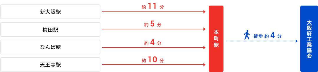 【主要駅からの所要時間(Osaka Metro 御堂筋線「本町駅」ご利用で)】①新大阪駅から本町駅まで約11分乗車、大阪府工業協会まで徒歩4分。②梅田駅から本町駅まで約5分乗車、大阪府工業協会まで徒歩4分。③なんば駅から本町駅まで約4分乗車、大阪府工業協会まで徒歩4分。④天王寺駅から本町駅まで約10分乗車、大阪府工業協会まで徒歩4分。