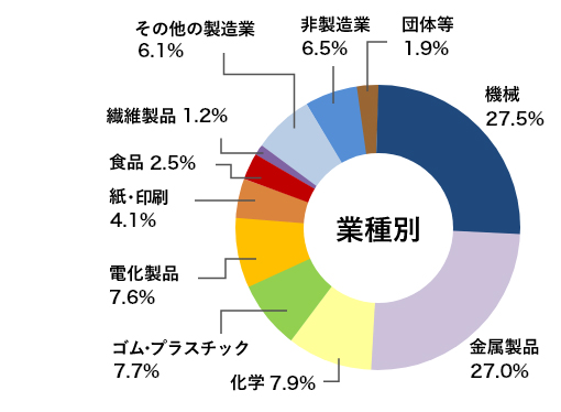 【業種別の会員構成比】金属製品25.9％、機械25.1％、化学9.3％、ゴム・プラスチック7.9％、電化製品7.9％、紙・印刷4.6％、食品2.9％、繊維製品1.1％、その他の製造業6.9％、非製造業6.2％、団体等2.2％