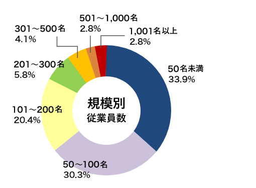 【規格別従業員数】50名未満36.3％、50名～100名28.0％、101名～200名18.6％、201名～300名6.9％、301名～500名4.9％、501名～1,000名2.3％、1,001名以上3.0％