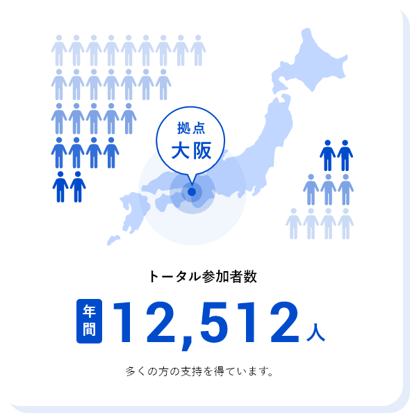 拠点 大阪 トータル参加者数 年間 12,512人 多くの方の支持を得ています。
